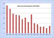 Matinicus Population Chart 1870-2010