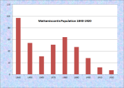 Mattamiscontis Population Chart 1840-1920