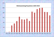 Mattawamkeag Population Chart 1820-2010