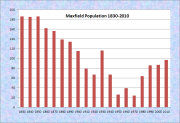 Maxfield Population Chart 1830-2010