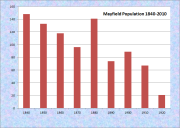 Mayfield Population Chart 1840-1920