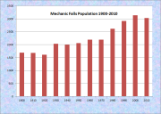 Mechanic Falls Population Chart 1900-2010
