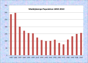 Meddybemps Population Chart 1850-2010