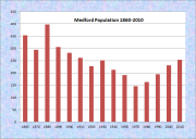 Medford Population Chart 1860-2010