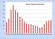 Mercer Population Chart 1810-2010