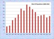 Merrill Population Chart 1860-2010