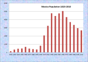 Mexico Population Chart 1820-2010