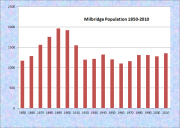 Milbridge Population Chart 1850-2010