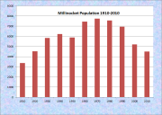 Milford Population Chart 1840-2000Millinocket Population Chart 1910-2010