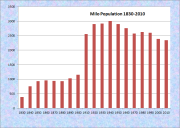 Milo Population Chart 1830-2010