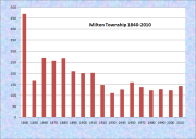 Milton TWP Population Chart 1840-2000