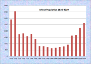Minot Population Chart 1830-2010