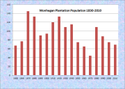 Monhegan Population Chart 1830-2010