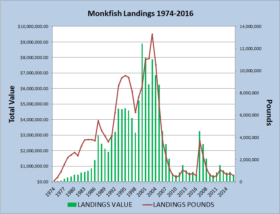 Monkfish Landings 1974-2016