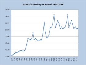 Monkfish Price per Pound 1974-2016