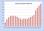 Monmouth Population Chart 1800-2010