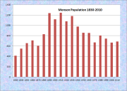 Monson Population Chart 1830-2010