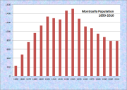 Monticello Population Chart 1850-2010