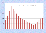 Montville Population Chart 1810-2010