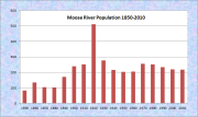 Moose River Population Chart 1850-2010