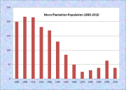 Moro Population Chart 1890-2010