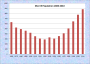 Morrill Population Chart 1860-2010