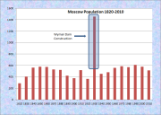 Moscow Population Chart 1820-2010