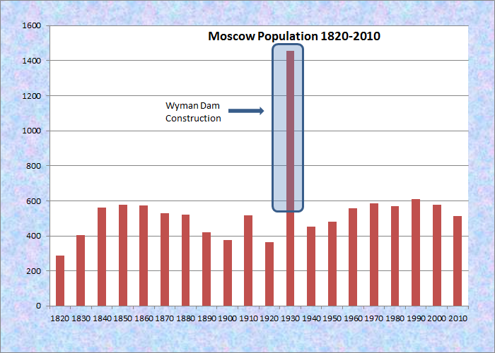 Население москвы 2024 численность населения. Диаграмма населения Москвы. Численность населения Москвы. Численность жителей Москвы. Численность населения Москвы в 1970.