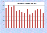 Mount Chase Population Chart 1870-2010