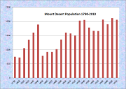 Mount Desert Population Chart 1790-2010