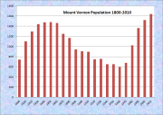 Mount Vernon Population Chart 1800-2010