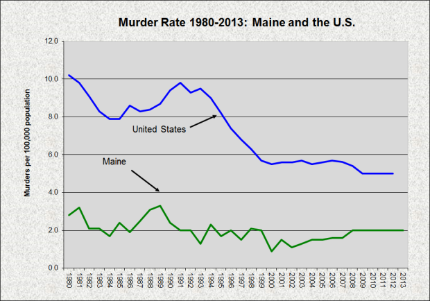 Murder Rate ME US 1980-2013