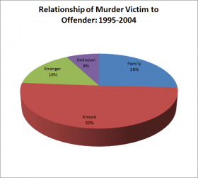 Murderer-Victim Relationship 1995-2004