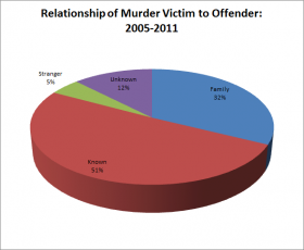 Murderer-Victim Relationship 2005-2011