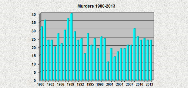 Murders 1980-2013