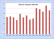 Nashville Population Chart 1880-2010