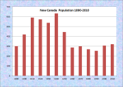 New Canada Population Chart 1890-2010