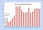 New Limerick Population Chart 1820-2010
