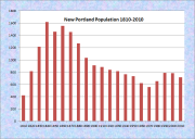 New Portland Population Chart 1810-2010
