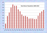New Sharon Population Chart 1800-2010