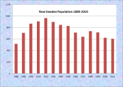 New Sweden Population Chart 1880-2010