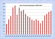 New Vineyard Population Chart 1800-2010