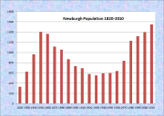 Newburgh Population Chart 1820-2010