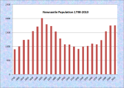 Newcastle Population Chart 1790-2010