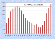 Newfield Population Chart 1800-2010