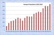 Newport Population Chart 1820-2010
