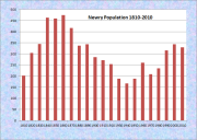 Newry Population Chart 1810-2010