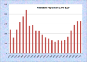 Nobleboro Population Chart 1790-2010