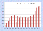 Norridgewock Population Chart 1790-2010