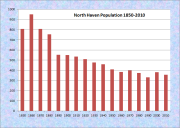 North Haven Population Chart 1850-2010